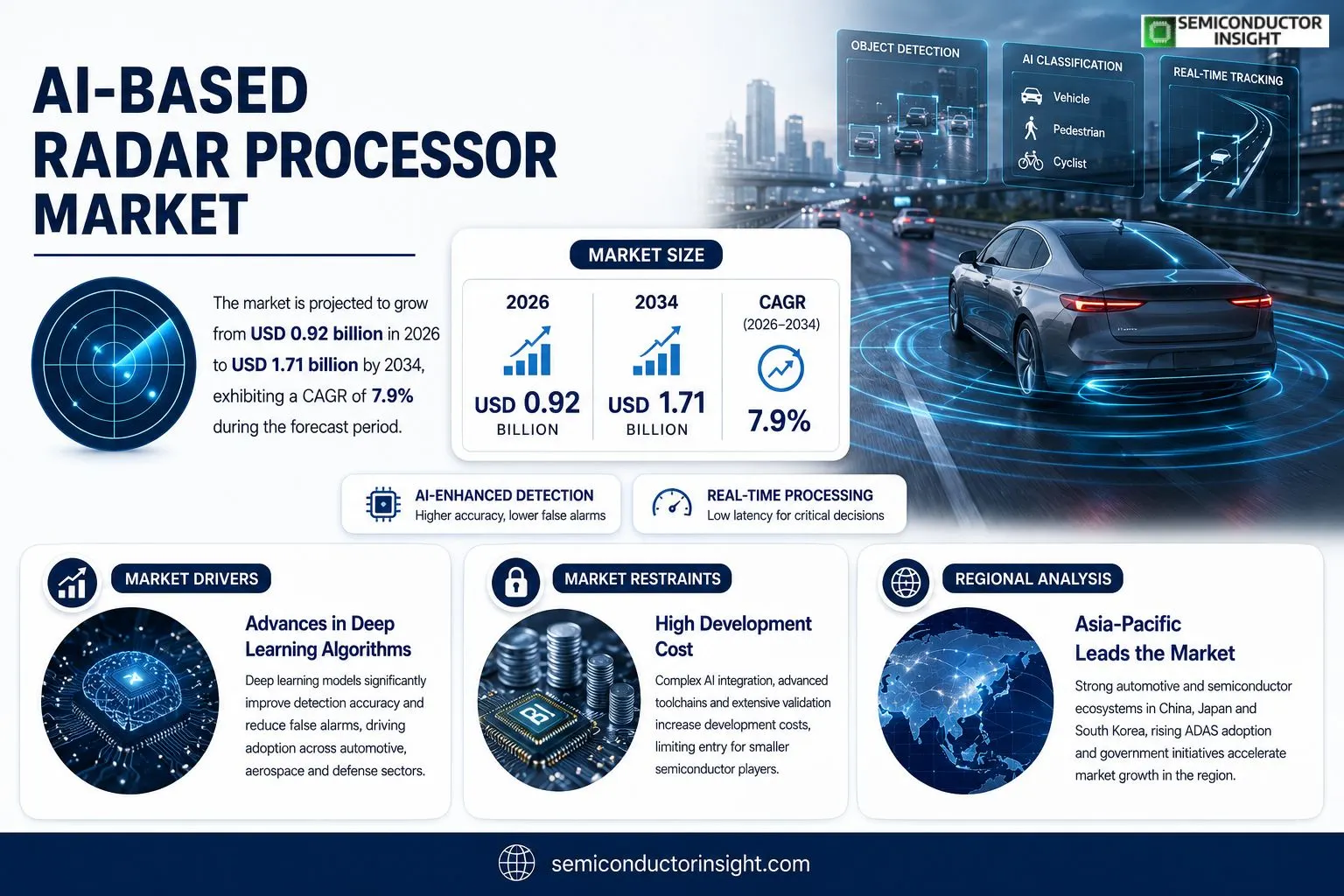 AI-Based Radar Processor Market Size & Forcasting 
