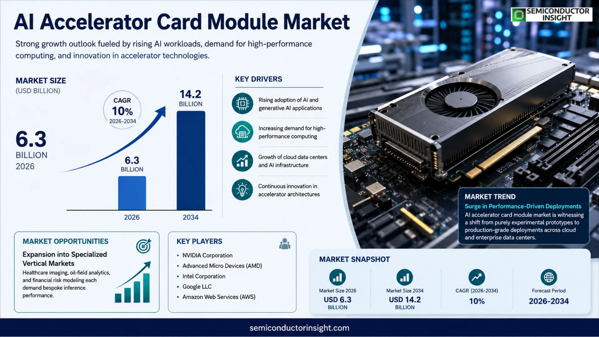 AI Accelerator Card Module Market Outlook