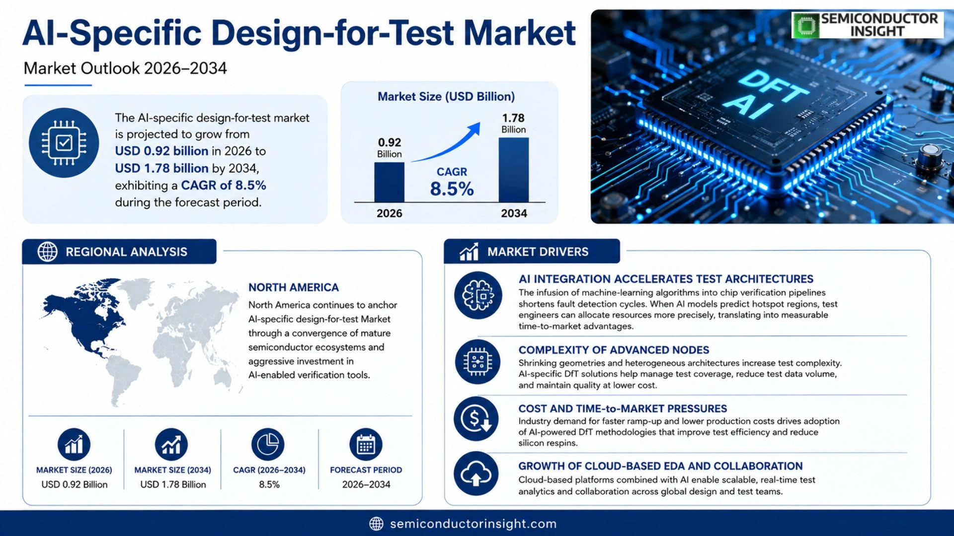 AI-Specific Design-for-Test Market Prizing