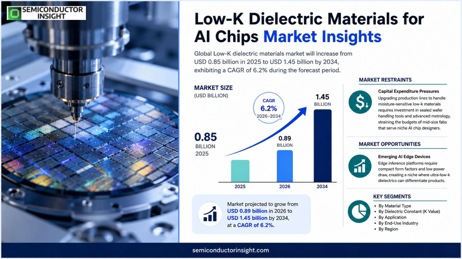 Low-K Dielectric Materials for AI Chips Market Size 2026