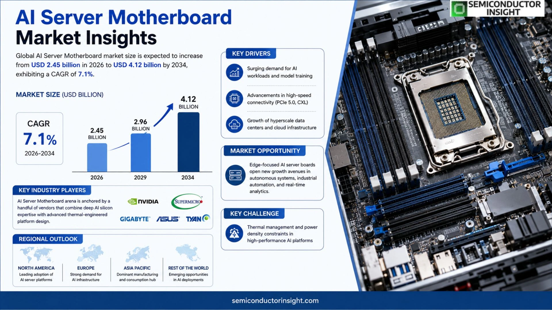 AI Server Motherboard Market Prizing