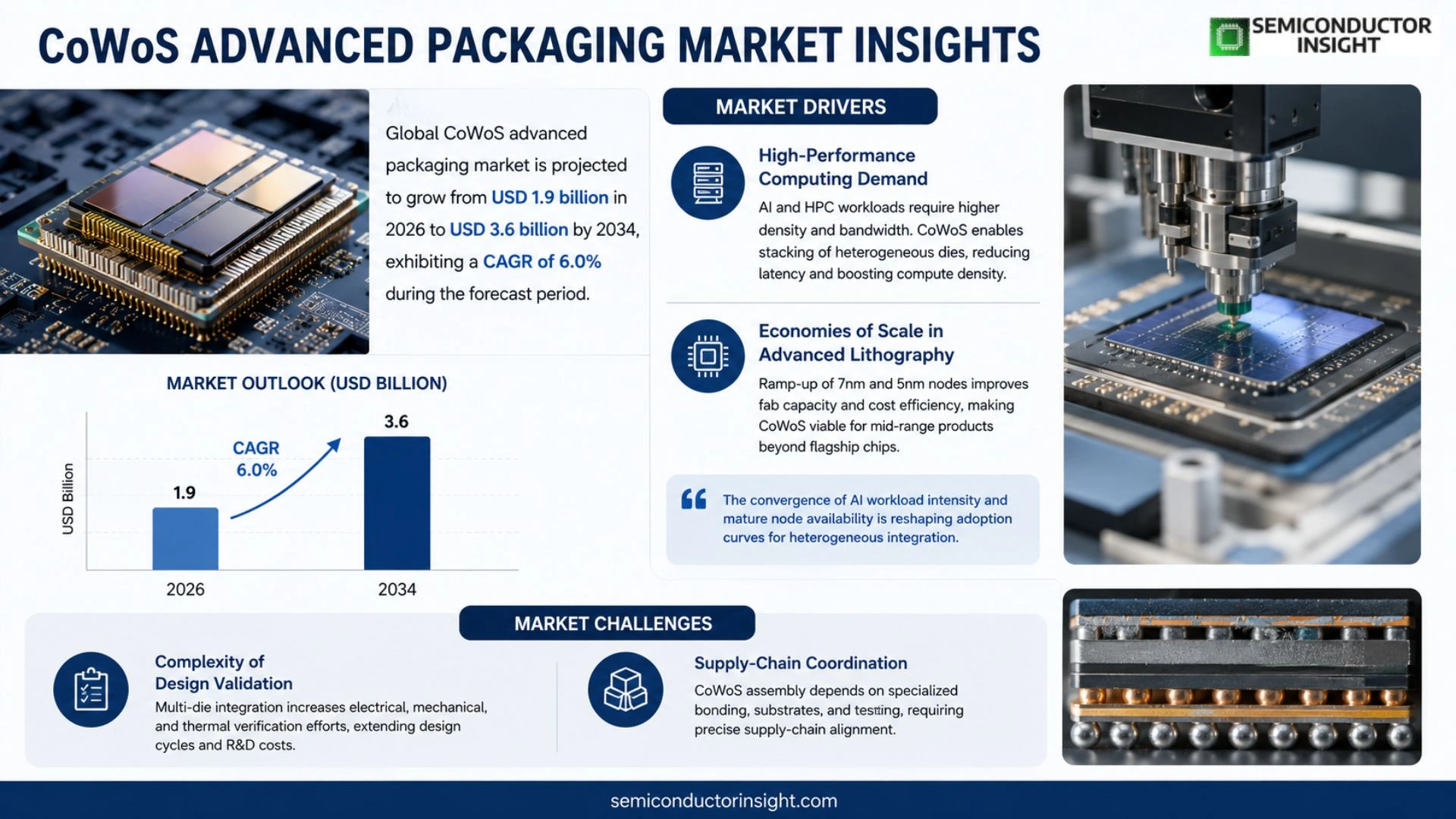 CoWoS Advanced Packaging Market Size & Forecast