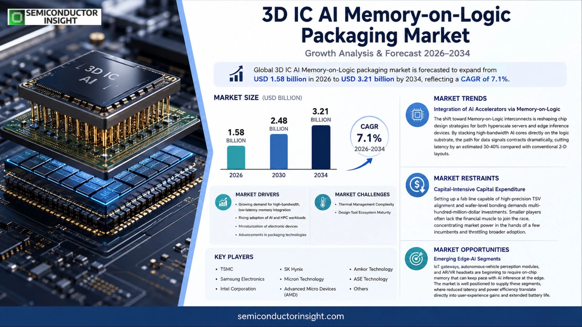 3D IC AI Memory-on-Logic Packaging Market Size 2026