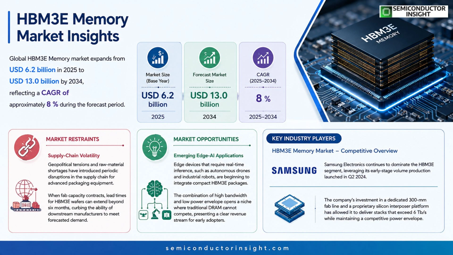 HBM3E Memory Market Size 2026