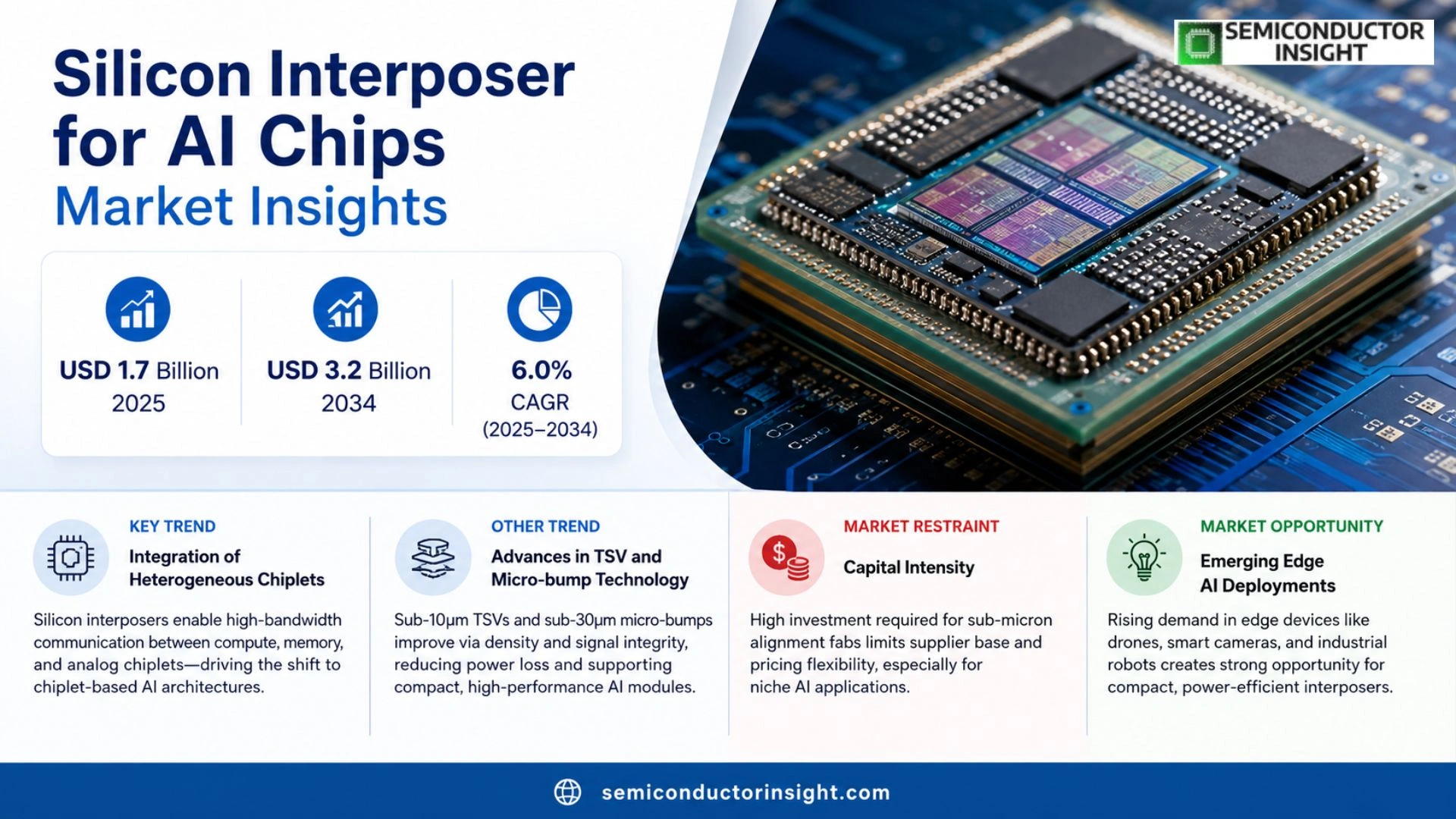 Silicon Interposer for AI Chips Market Growth 2026-2034