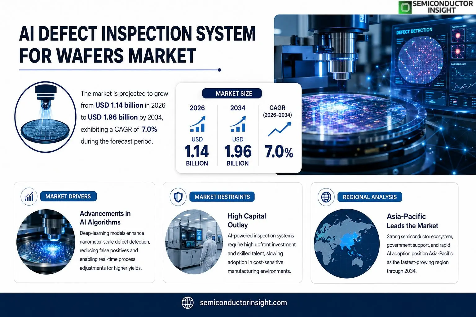 AI Defect Inspection System for Wafers Market Size & Outlook