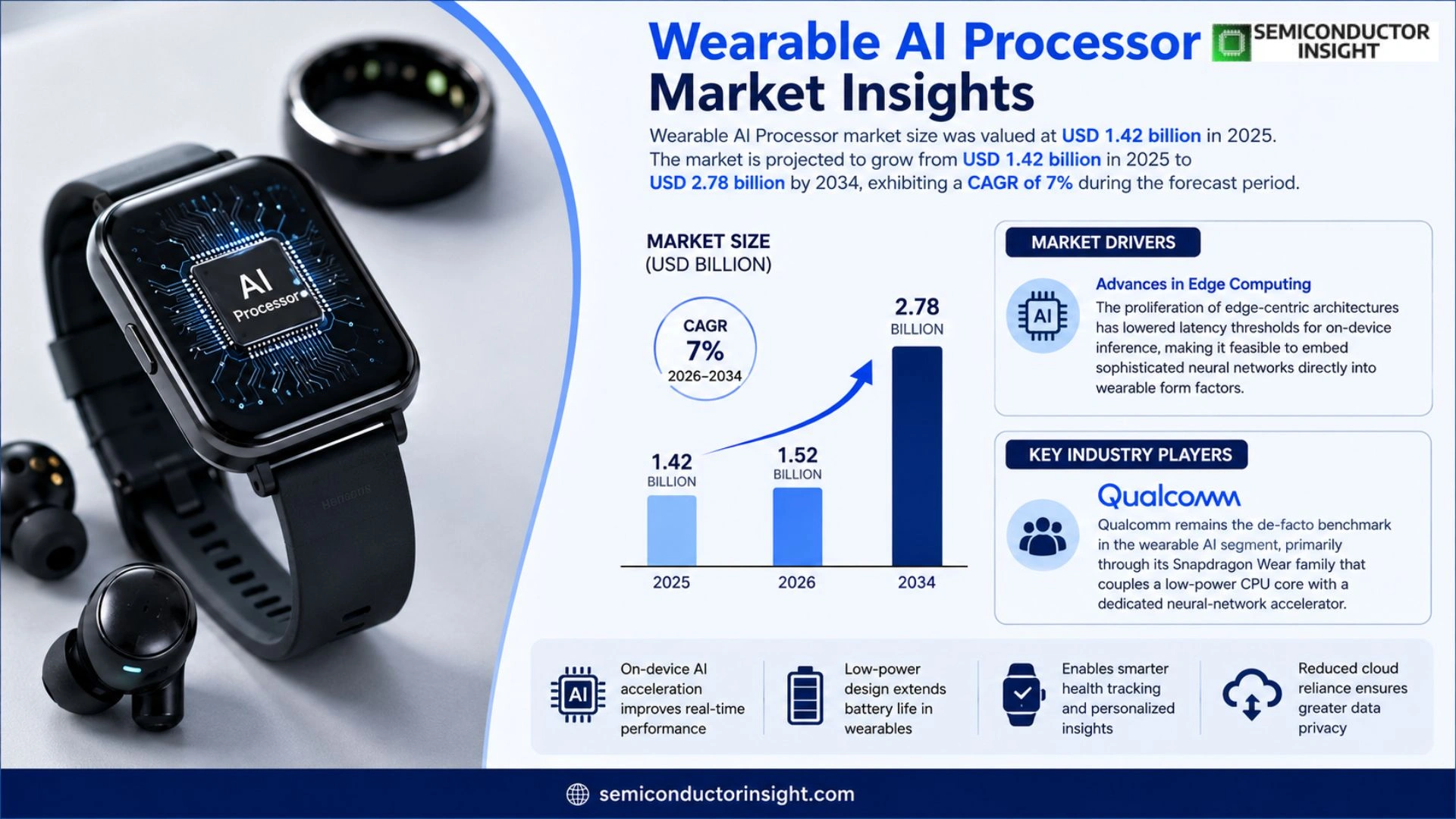 Wearable AI Processor market Analysis