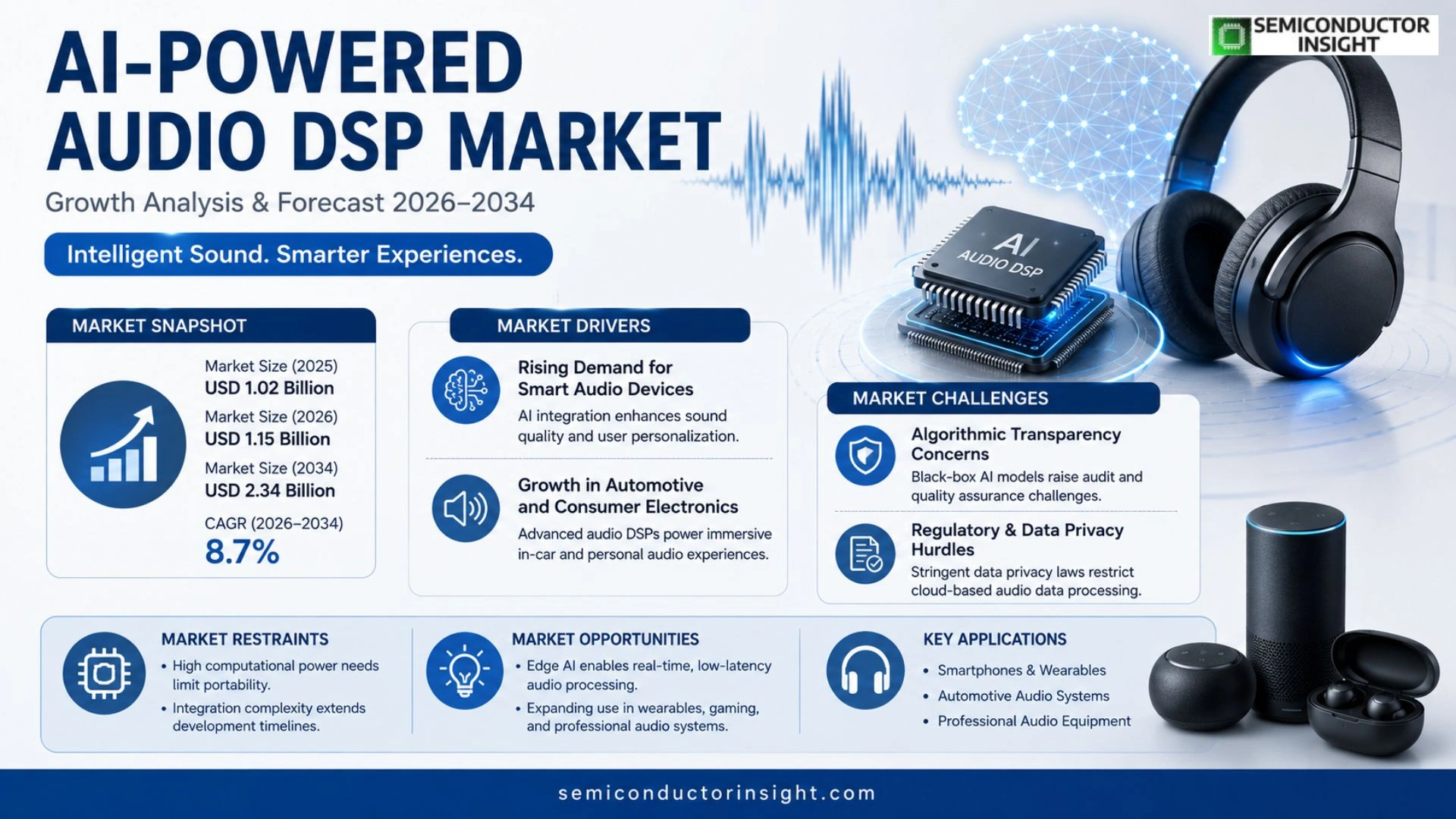 AI-Powered Audio DSP Market Outlook