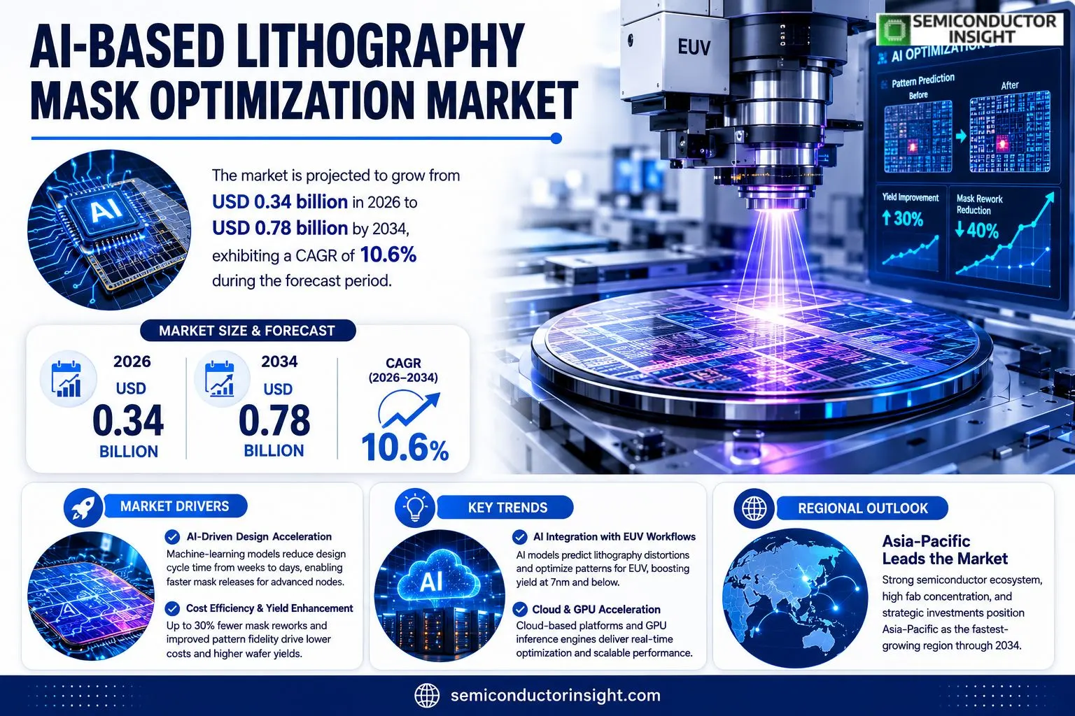I-Based Lithography Mask Optimization Market Size & Growth