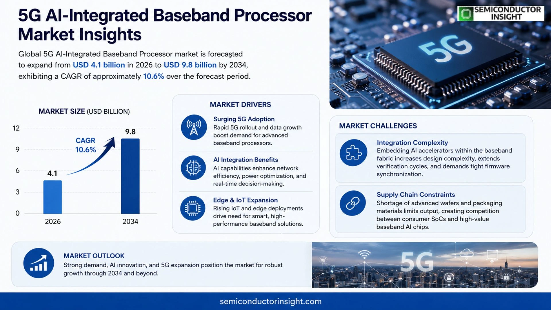 5G AI-Integrated Baseband Processor Market Size 2026