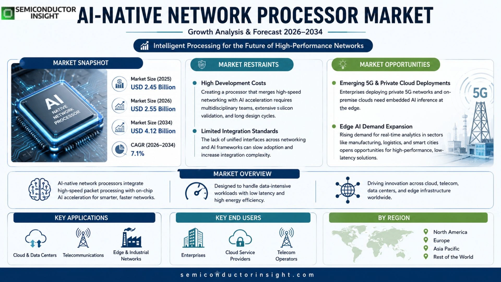 AI-Native Network Processor Market