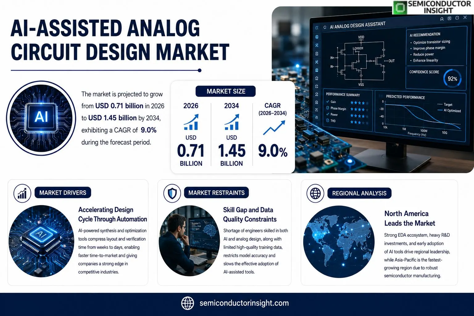 AI-Assisted Analog Circuit Design Market Size & Forcasting 