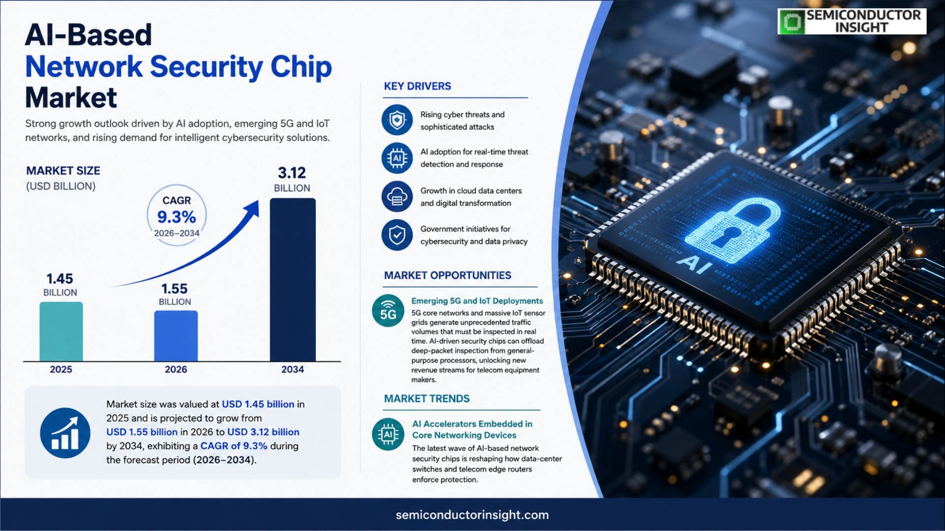 AI-Based Network Security Chip Market Prizing