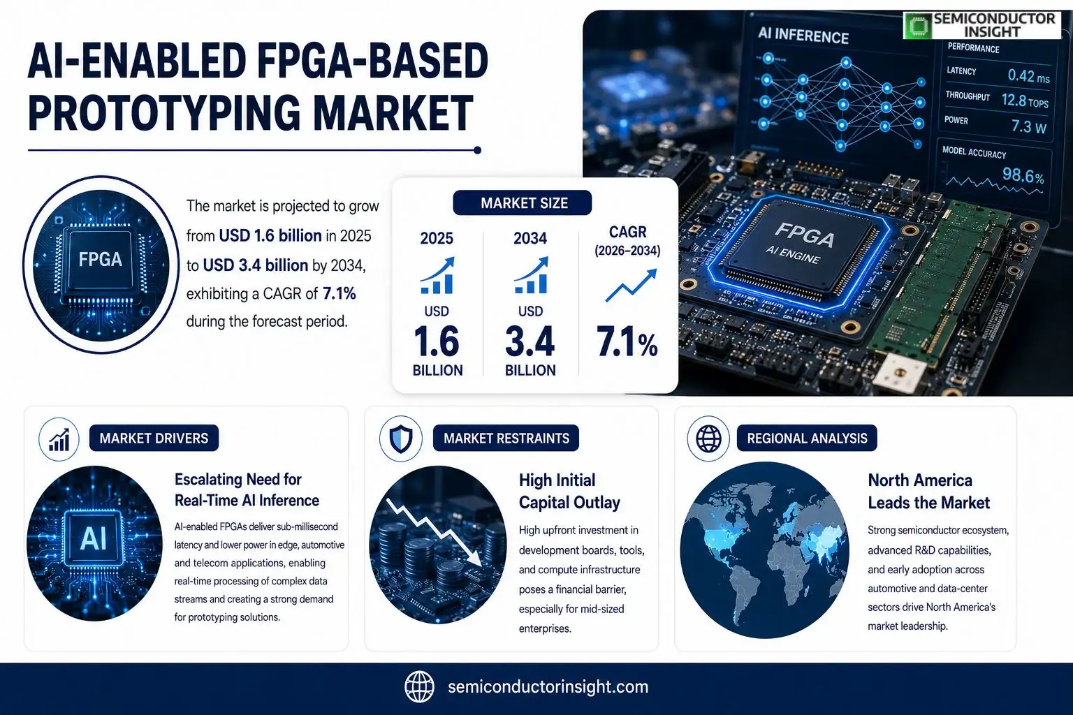 AI-Enabled FPGA-Based Prototyping Market Size & Market