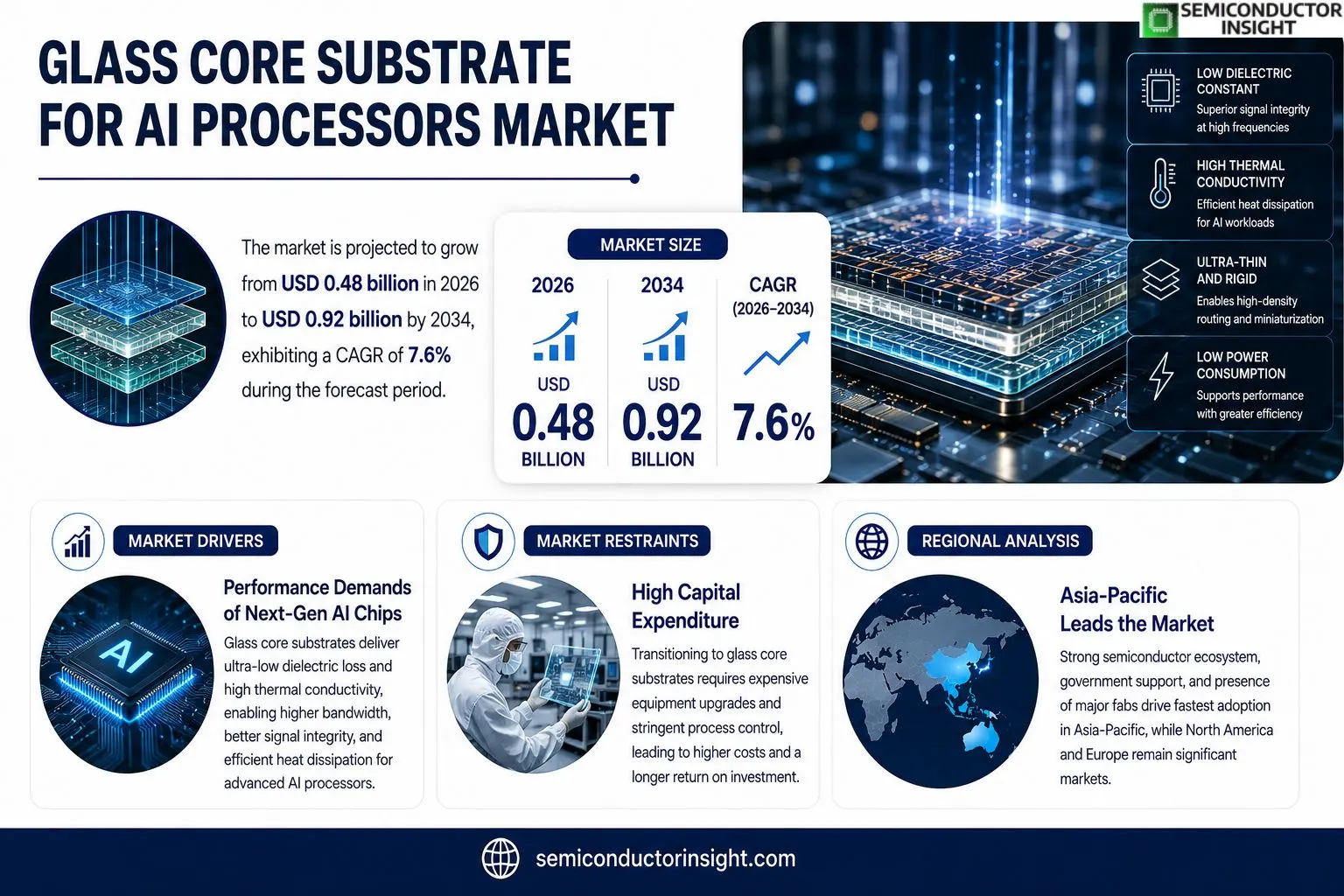 Glass Core Substrate for AI Processors Market Growth & Size 