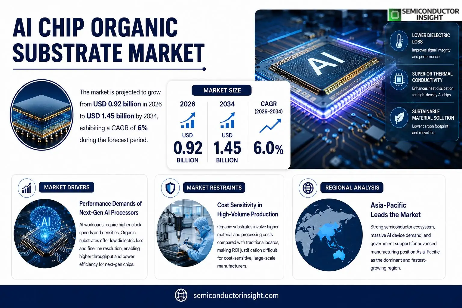 AI Chip Organic Substrate Market Size & Growth