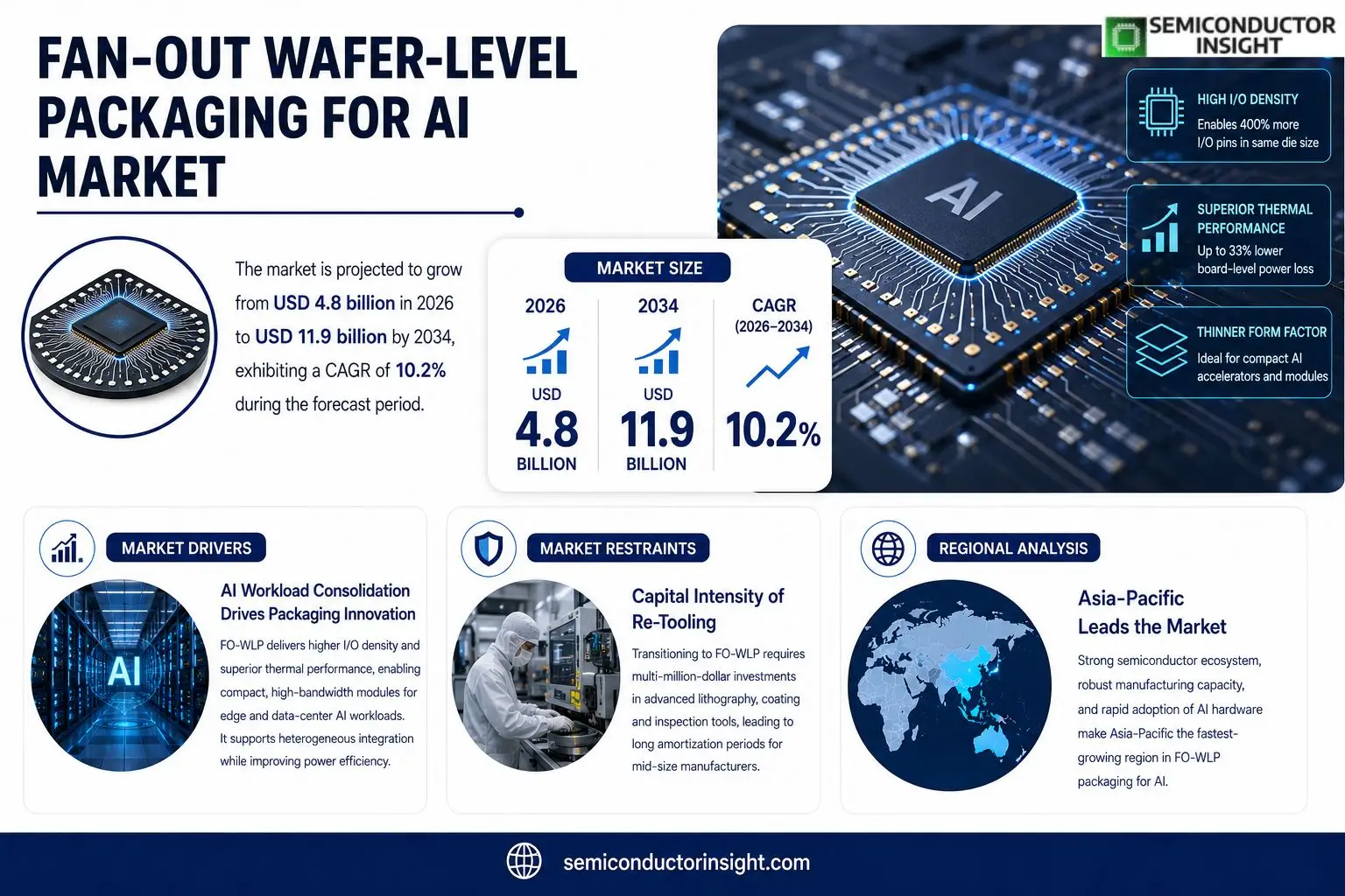Fan-Out Wafer-Level Packaging for AI Market Size & Outlook