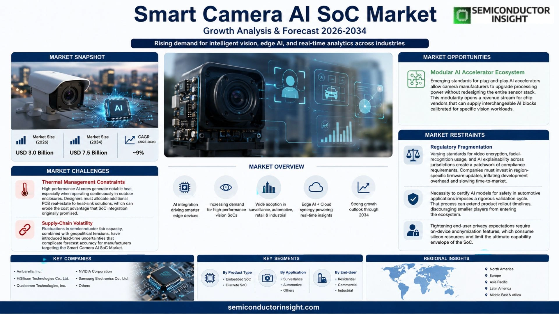 Smart Camera AI SoC Market Outlook