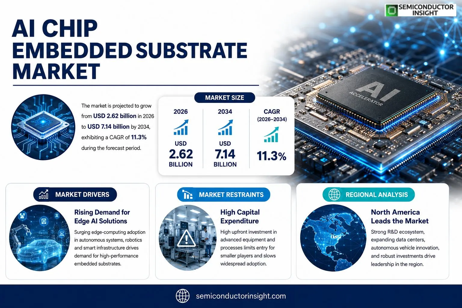 AI Chip Embedded Substrate Market Growth & Outlook