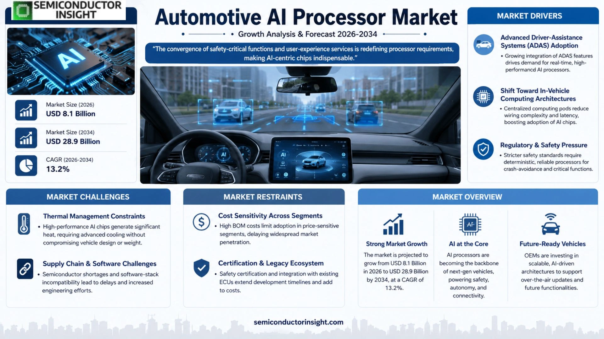 Automotive AI Processor Market Size & Share
