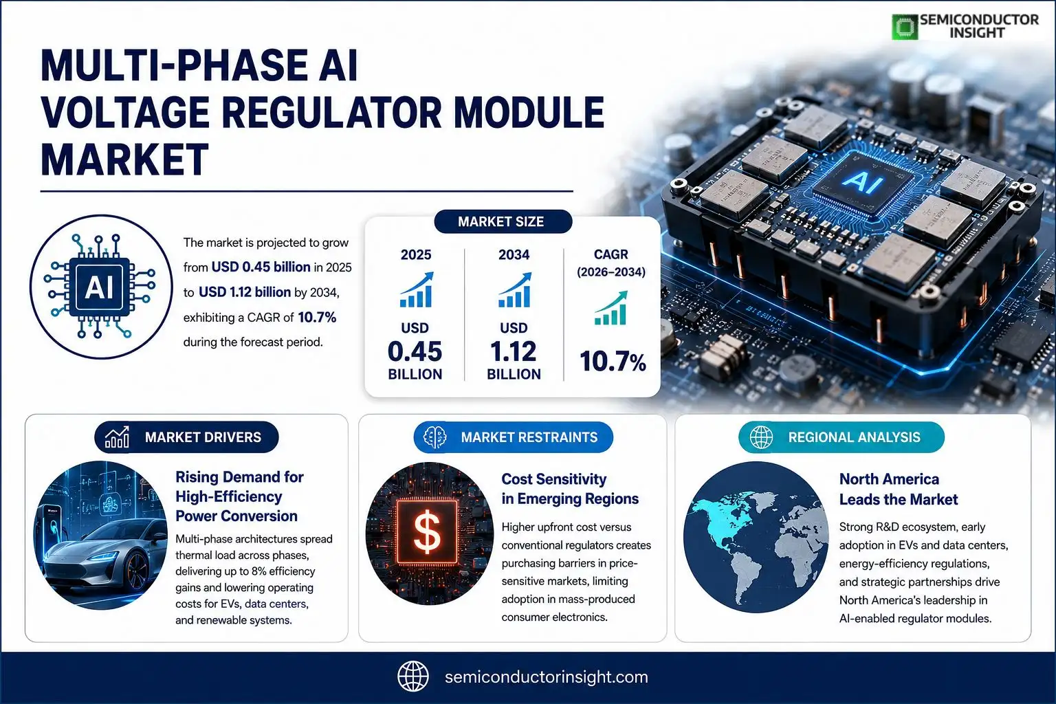 Multi-Phase AI Voltage Regulator Module Market Size & Growth