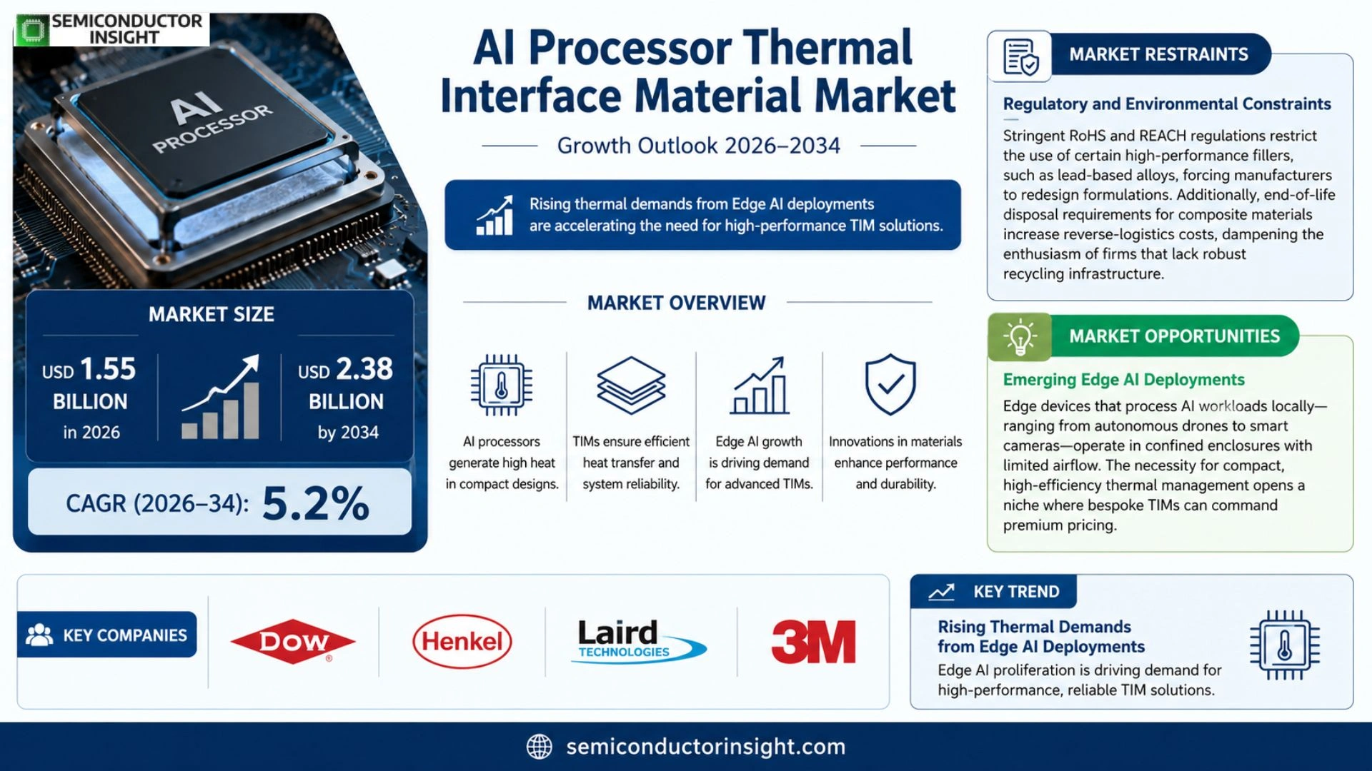 AI Processor Thermal Interface Material Market Size & Share
