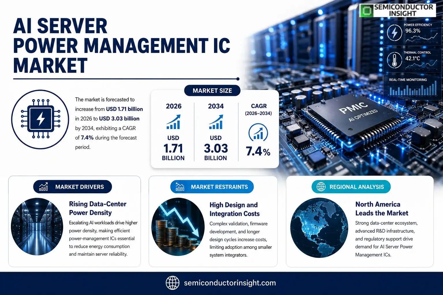 AI Server Power Management IC Growth & Forcasting 