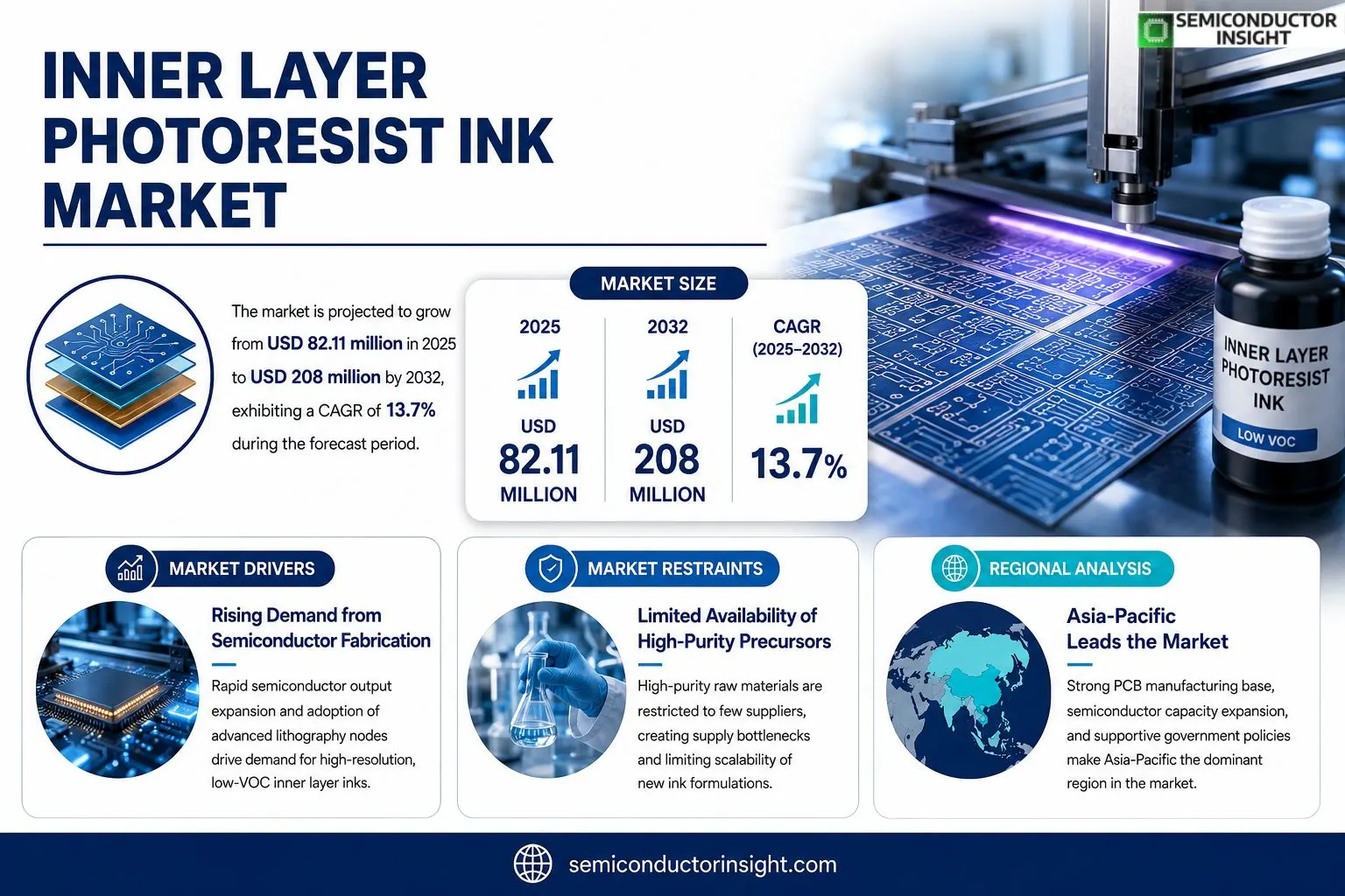 Inner Layer Photoresist Ink Market 