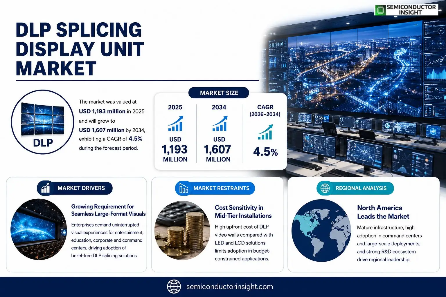 DLP Splicing Display Unit Market