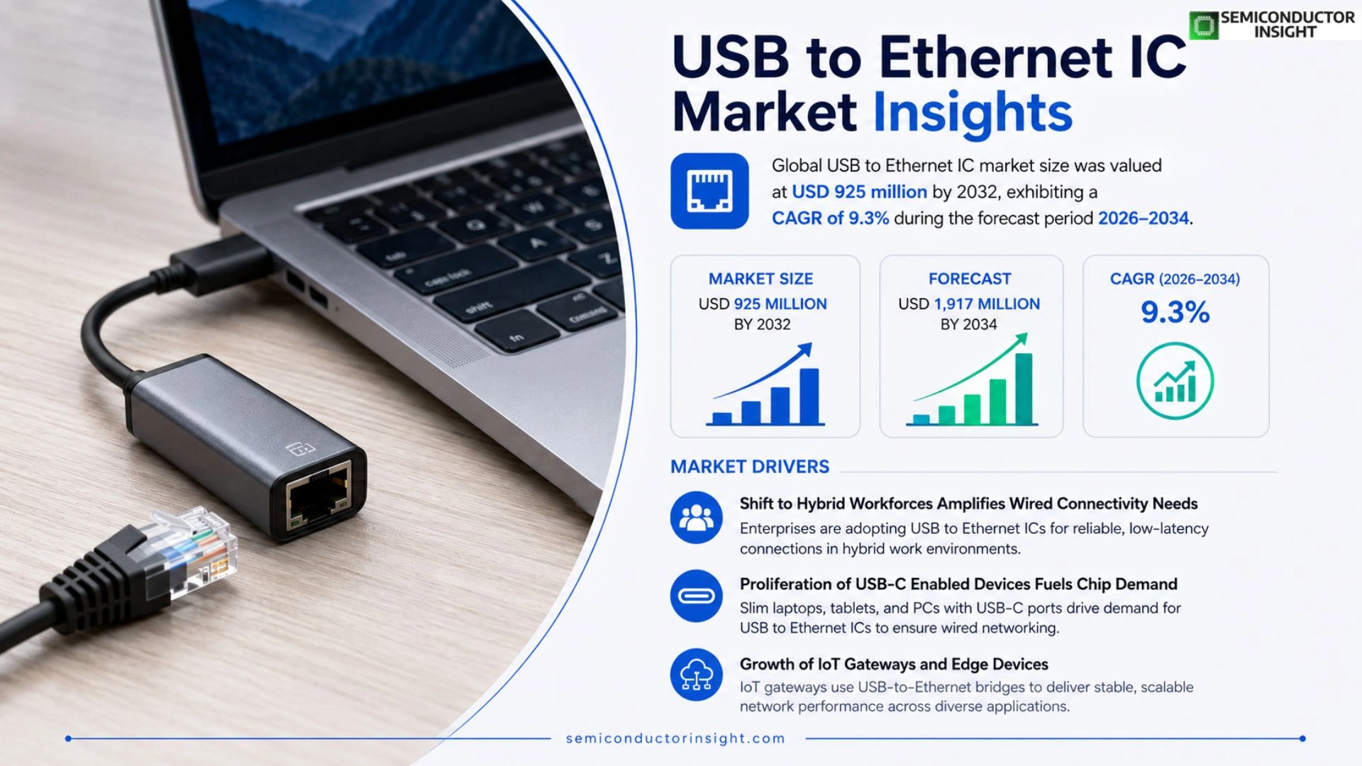 USB to Ethernet IC Market Share