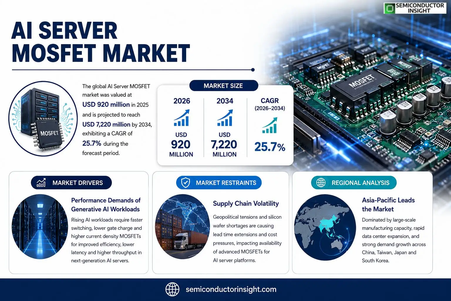 AI Server MOSFET Market