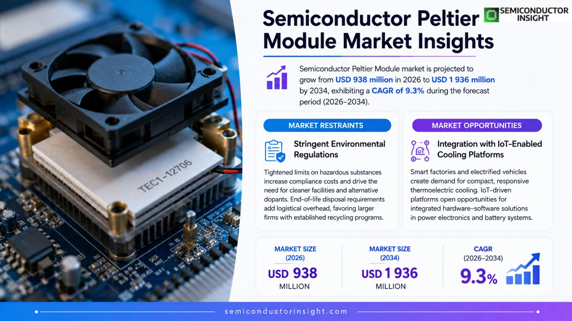 Semiconductor Peltier Module Market Size & Forecast