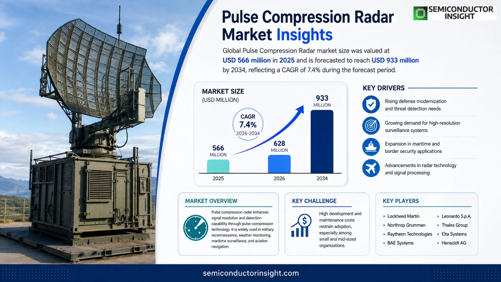 Pulse Compression Radar Market Prizing