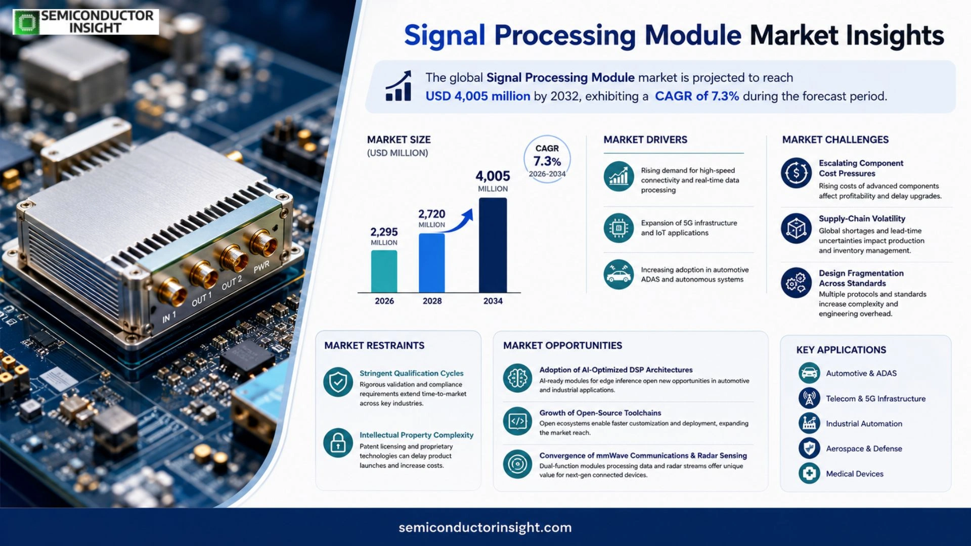 Signal Processing Module Market Outlook