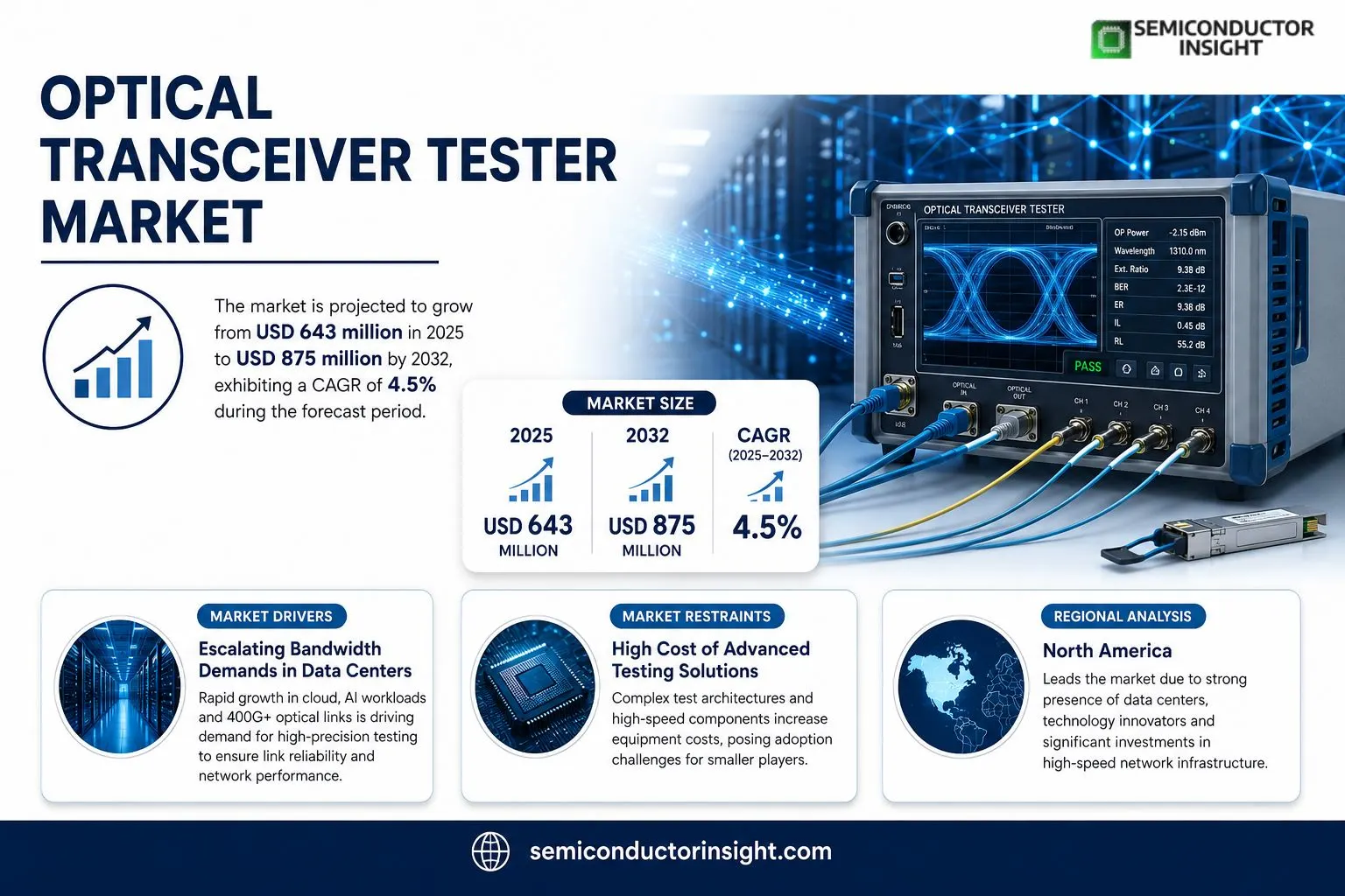 Optical Transceiver Tester Size & Forcastinfg 