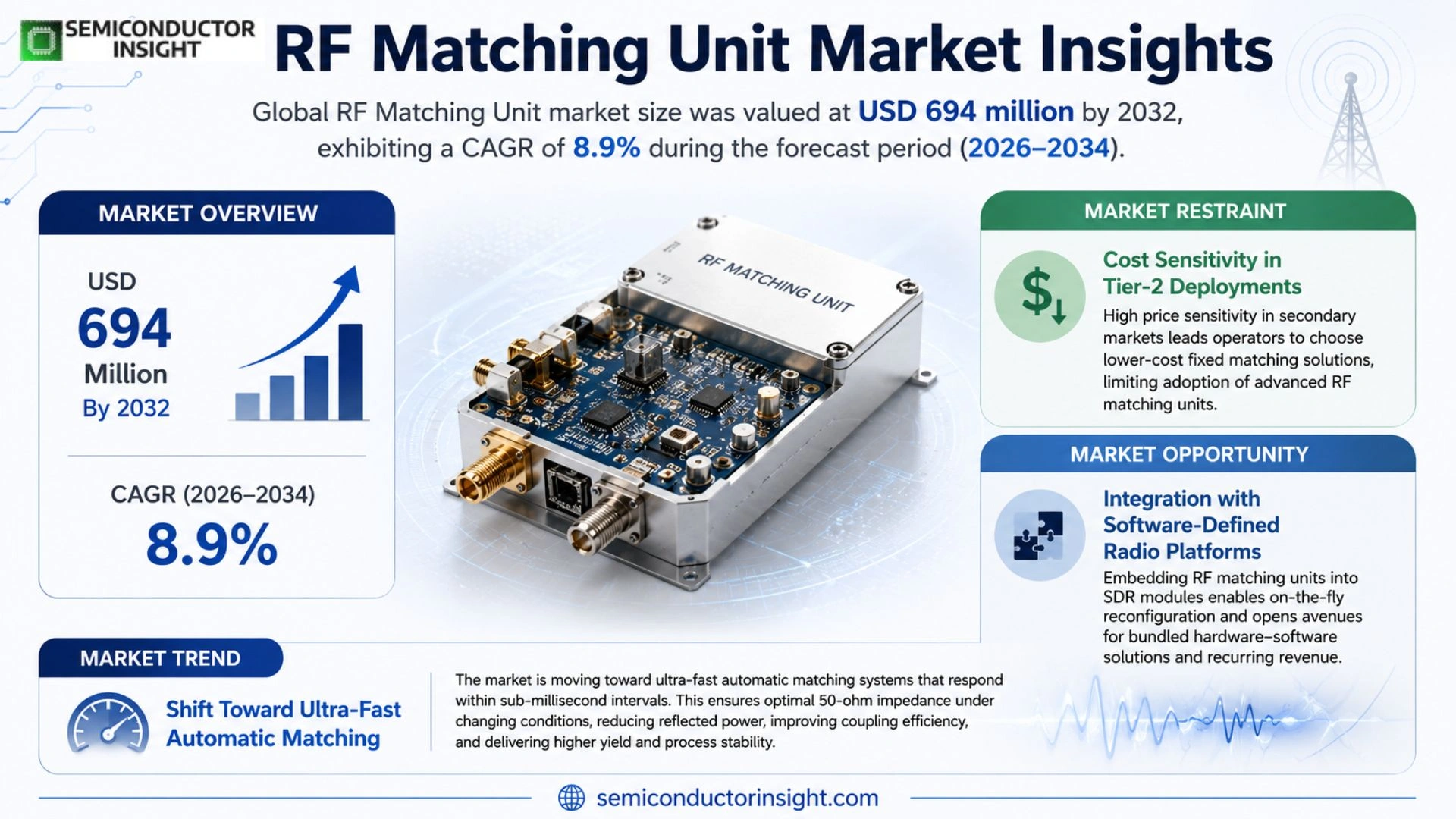 RF Matching Unit Market Size & Share