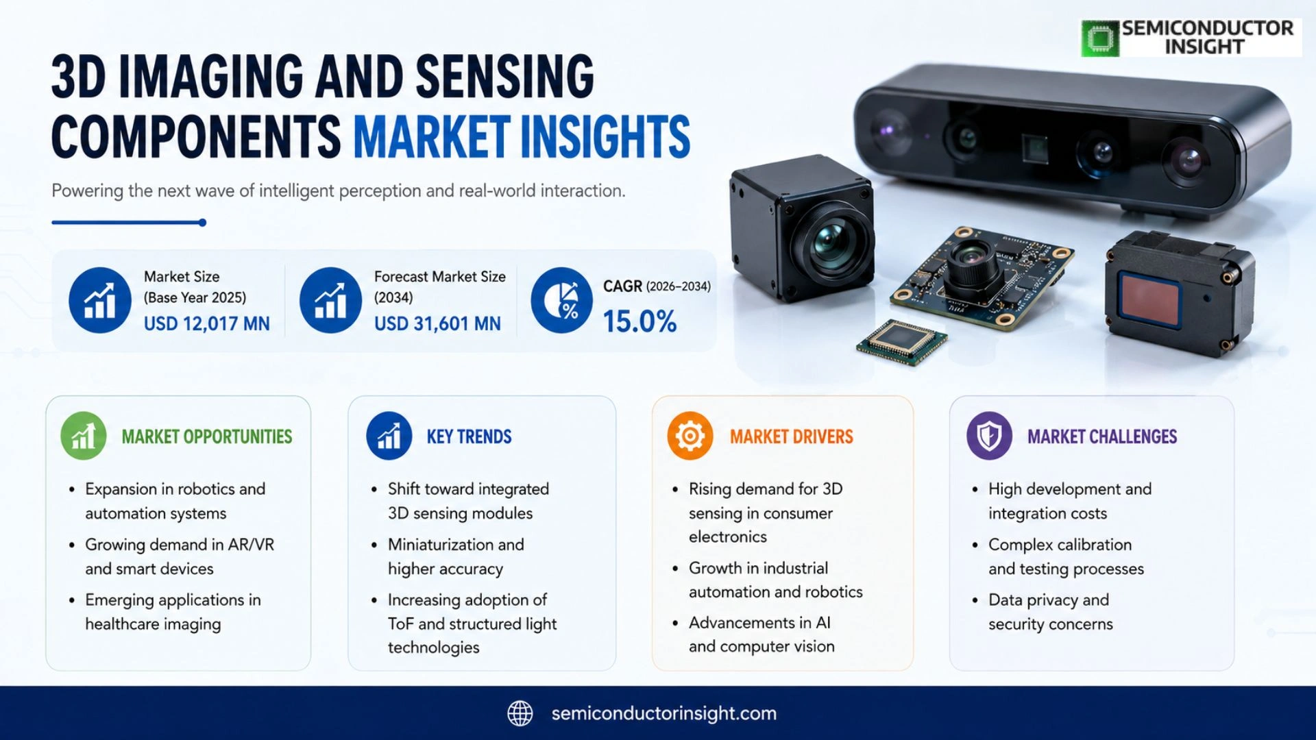 3D Imaging and Sensing Components Market Size 2026