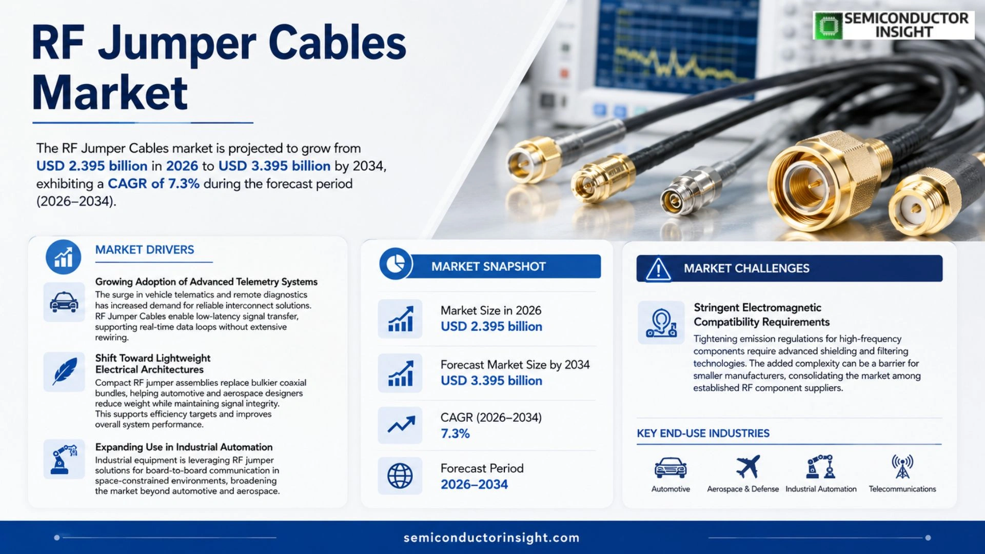 RF Jumper Cables Market Prizing