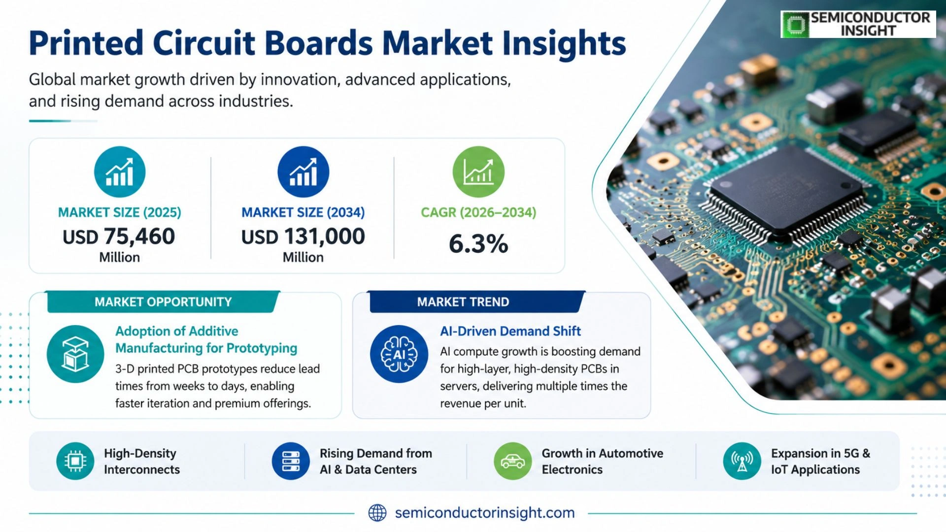 Printed Circuit Boards Market Growth