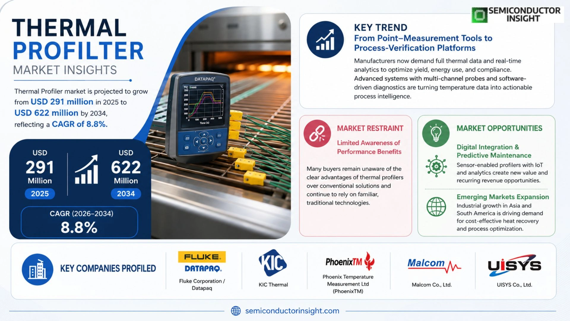 Thermal Profilter Market outlook