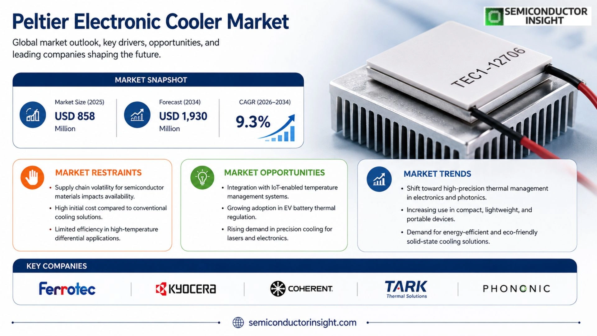 Peltier Electronic Cooler Market Growth