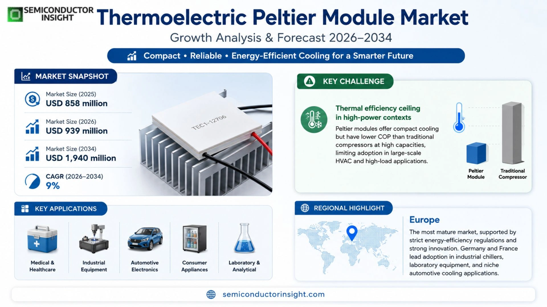 Thermoelectric Peltier Module Market Prizing