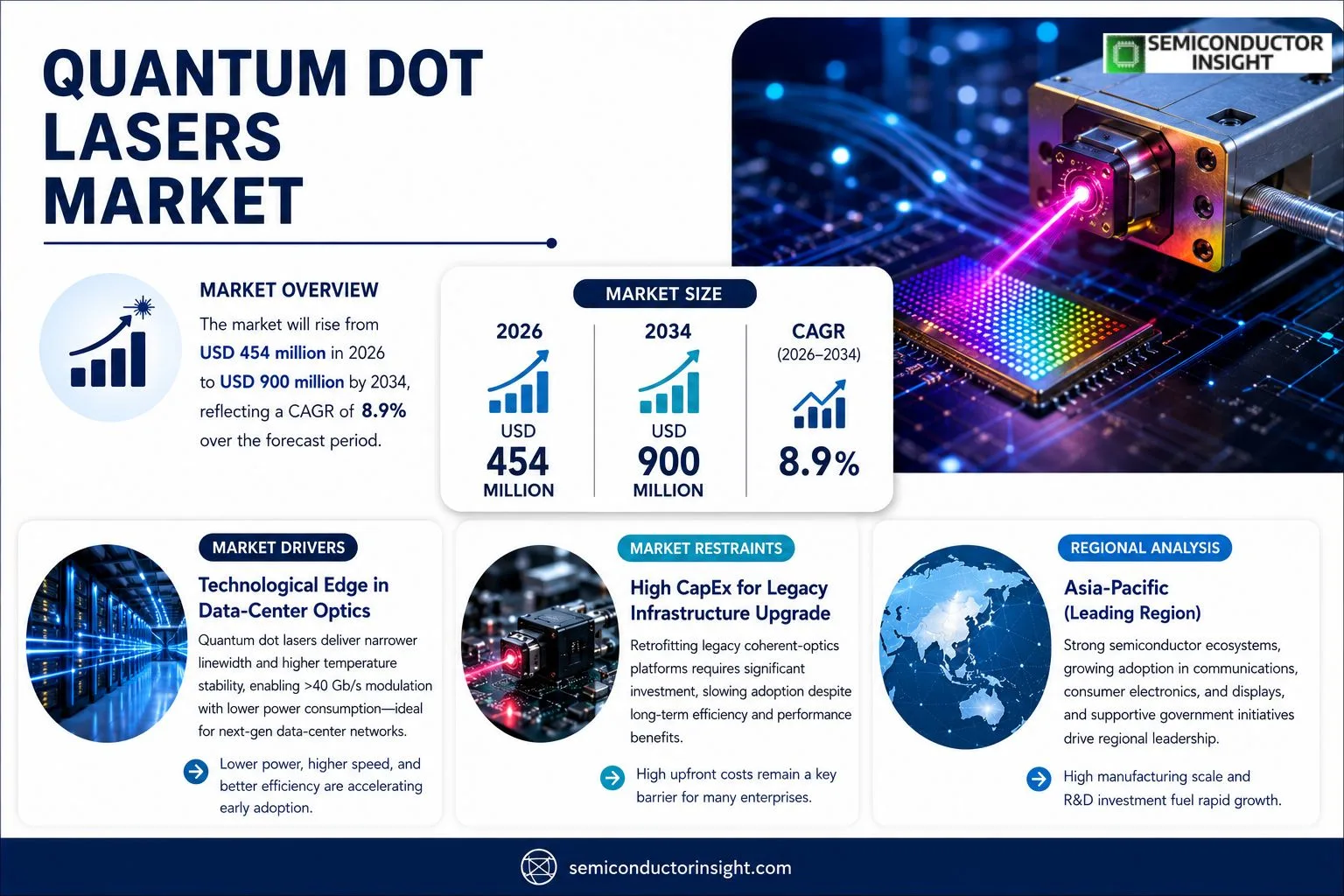 Quantum Dot Lasers Market Size & Growth 