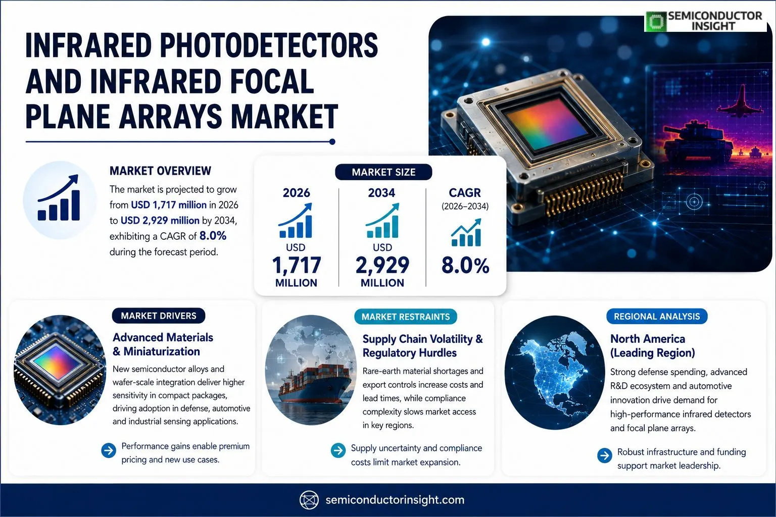 Infraright Photodetectors and Infraright Focal Plane Arrays Size & Forcasting 
