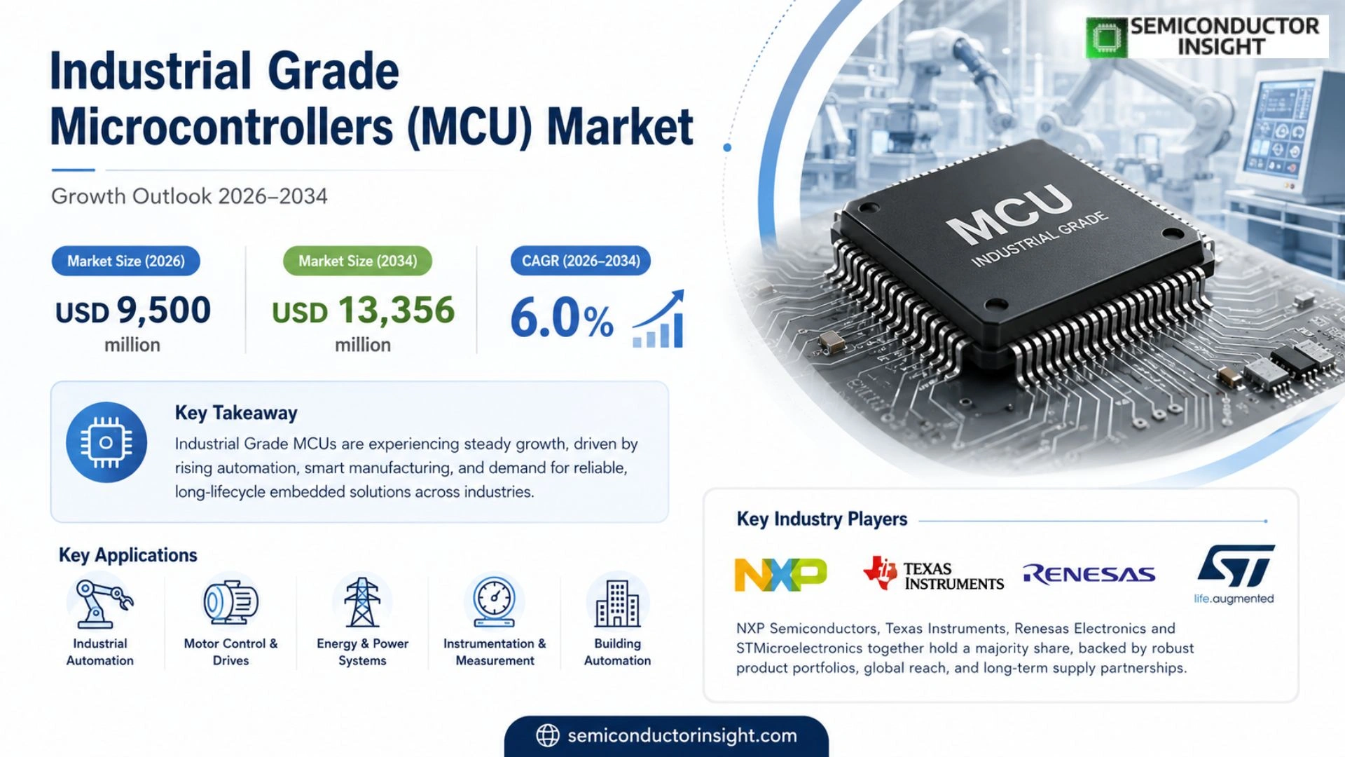 Industrial Grade Microcontrollers (MCU) Market Share