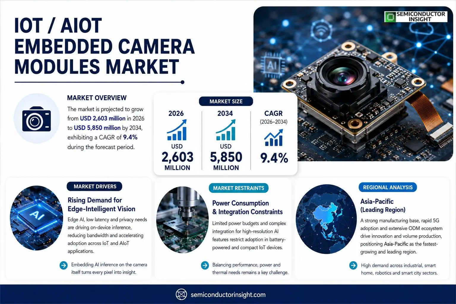 IoT / AIoT Embedded Camera Modules Size & Outlook