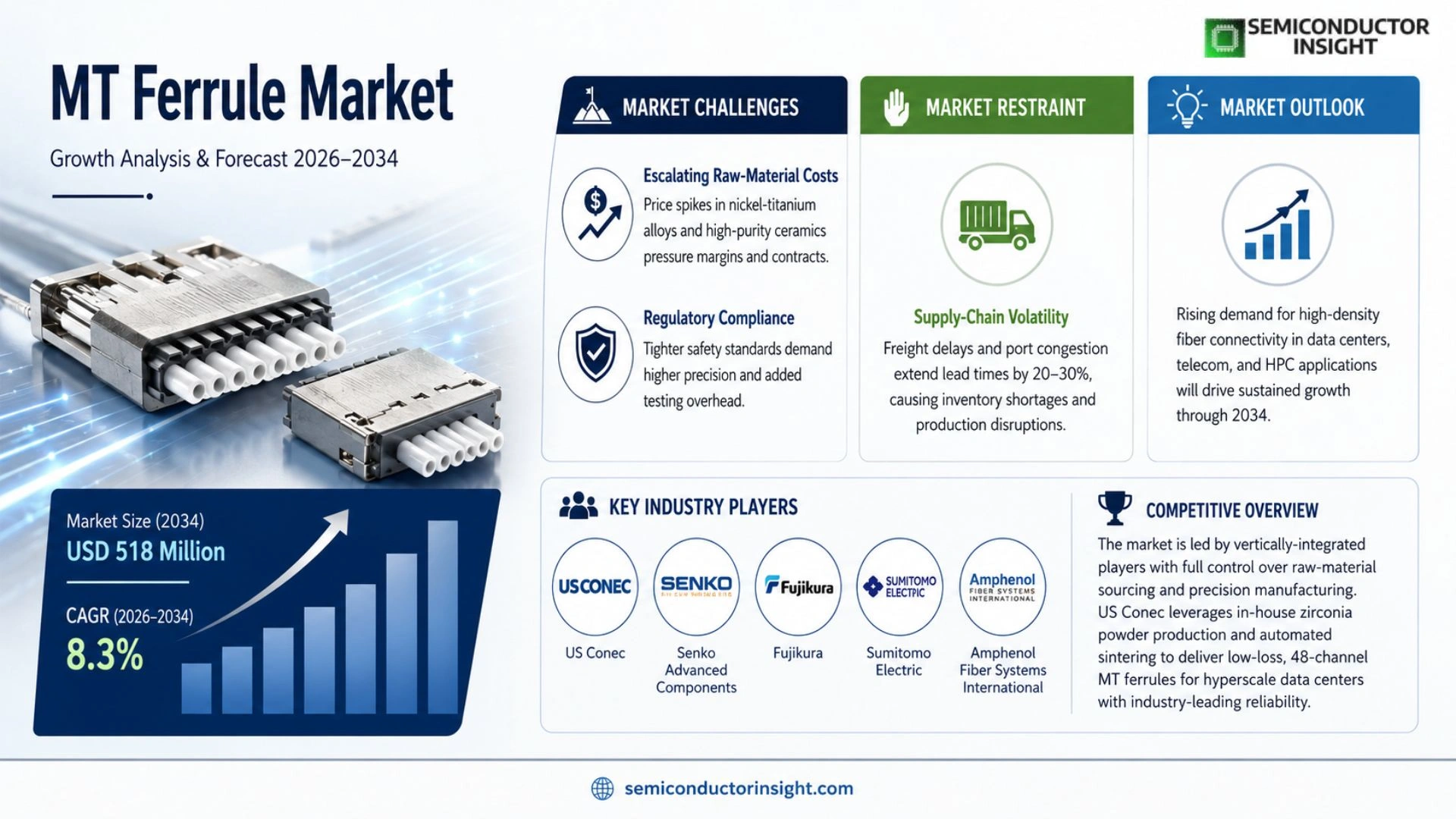 MT Ferrule Market Growth