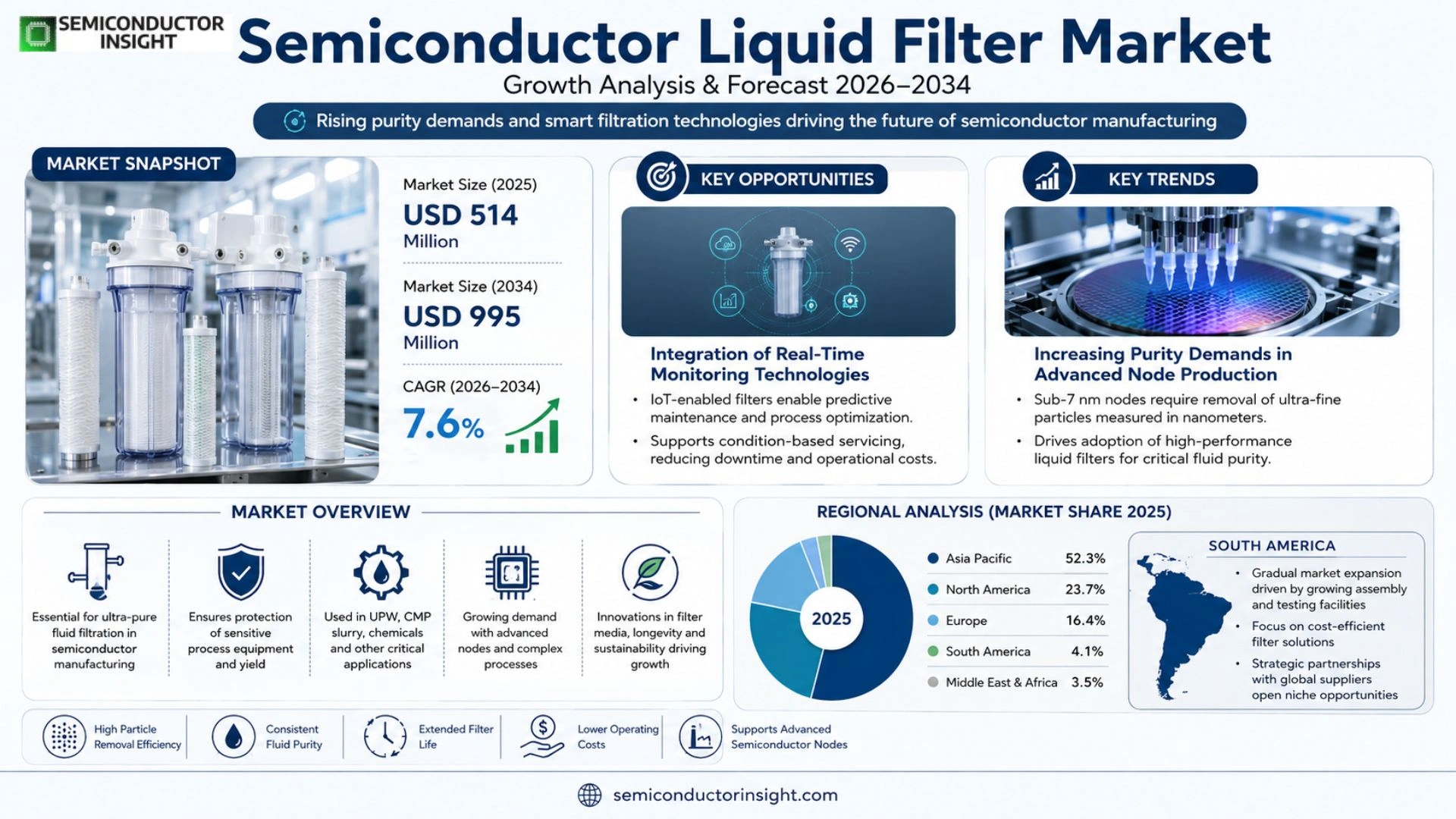 Semiconductor Liquid Filter Market Analysis