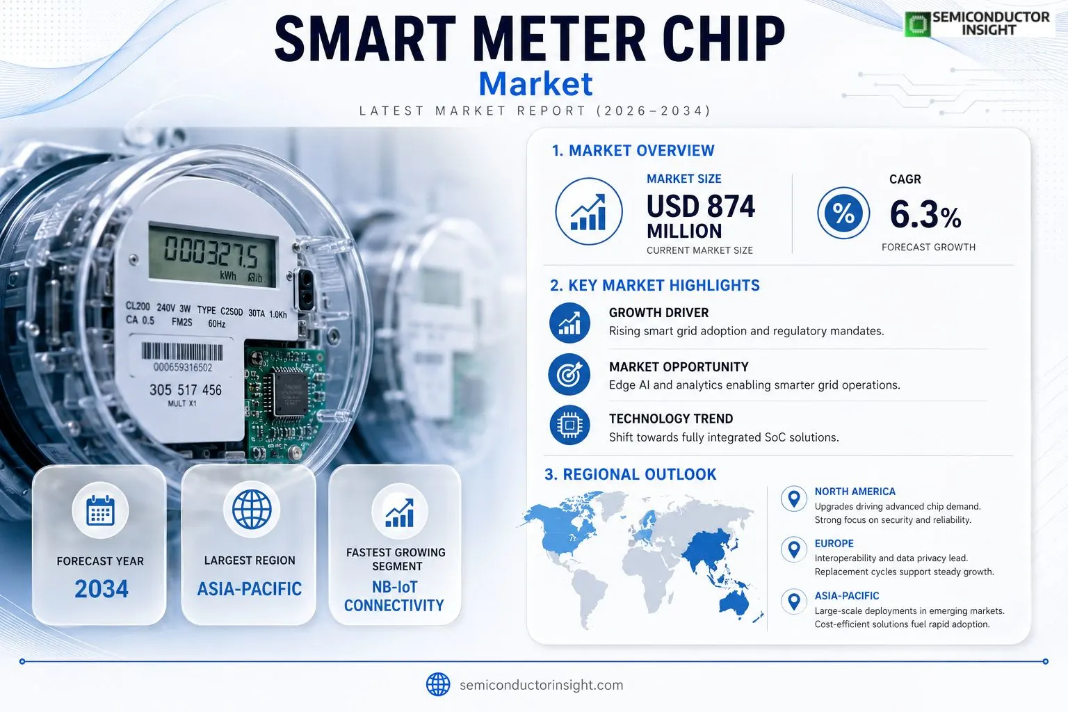 Smart Meter Chip Market & Size