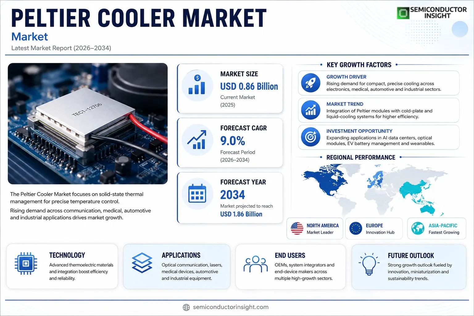 Peltier Cooler market